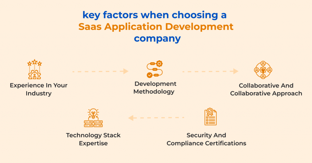 saas cloud application development