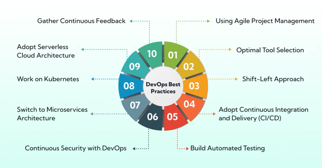 Best DevOps Practices