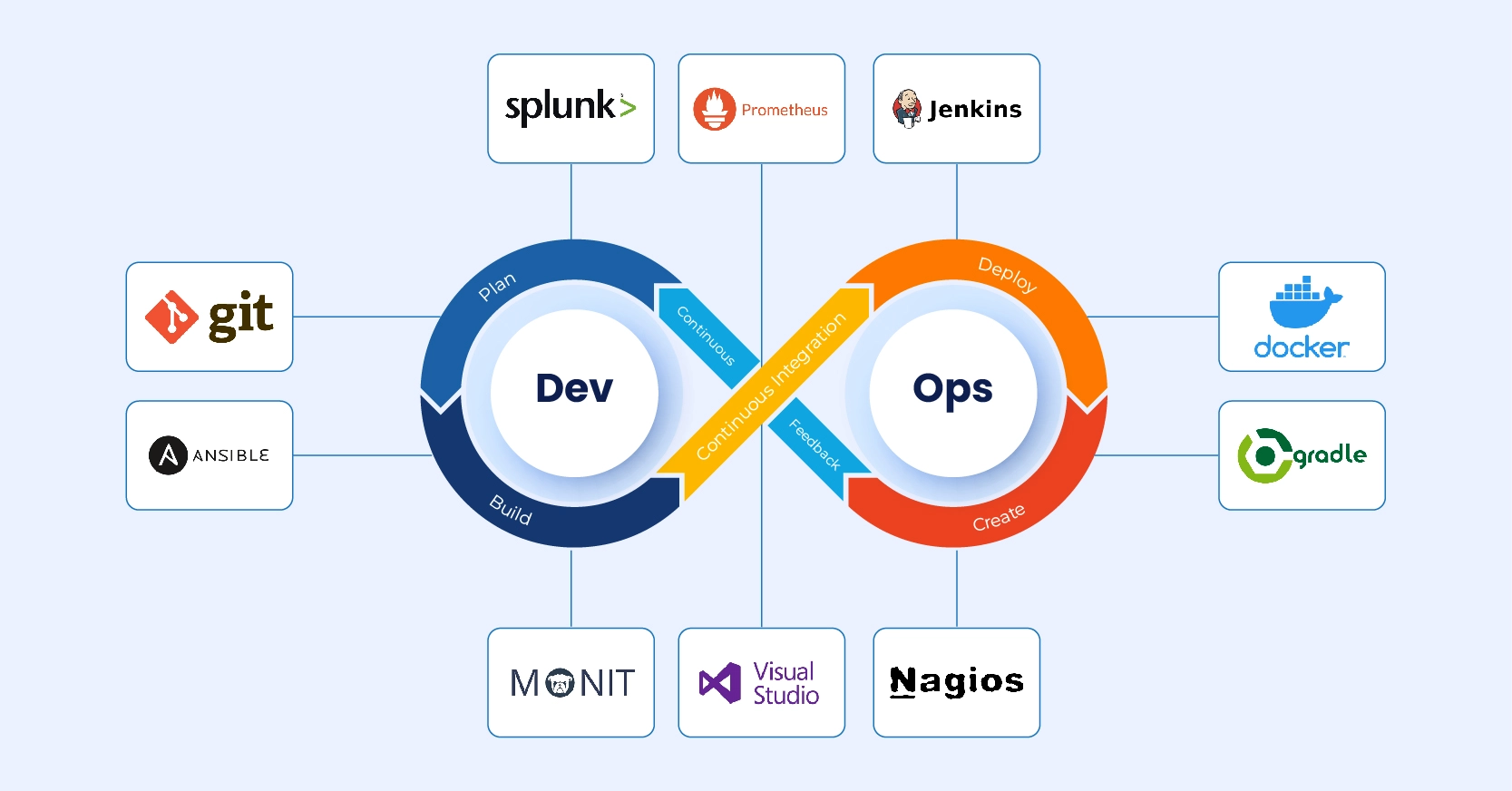 Devops Tools and platforms